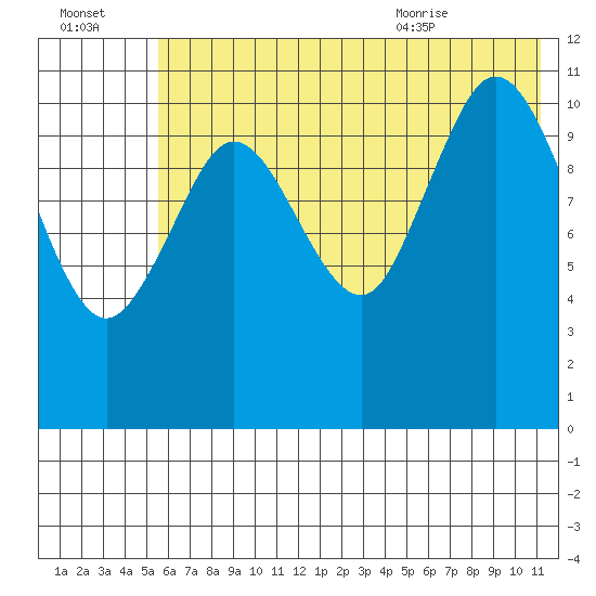 Kukak, Kukak Bay tide chart for Sunday, July 14, 2024