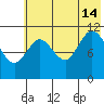 Kukak, Kukak Bay tide chart for Sunday, July 14, 2024