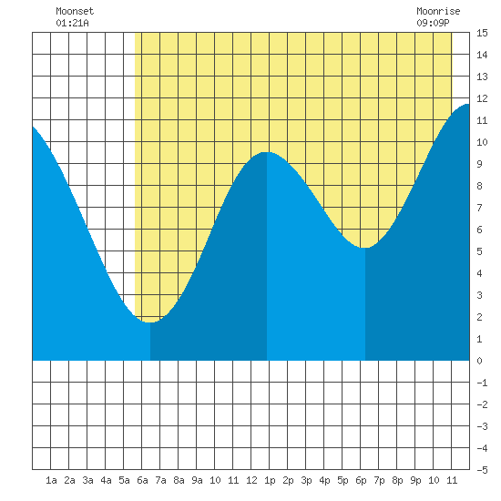 Kukak, Kukak Bay tide chart for Wednesday, July 17, 2024