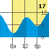 Kukak, Kukak Bay tide chart for Wednesday, July 17, 2024