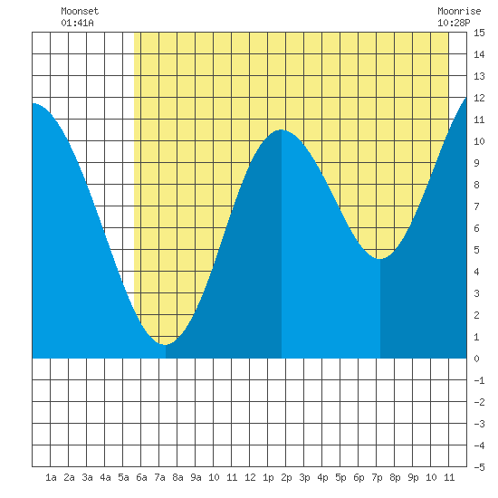 Kukak, Kukak Bay tide chart for Thursday, July 18, 2024