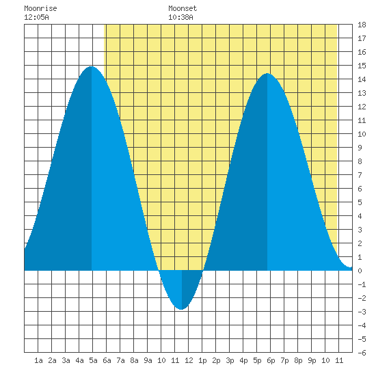 Kukak, Kukak Bay tide chart for Wednesday, July 24, 2024
