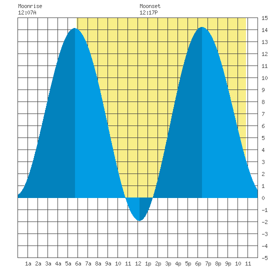Kukak, Kukak Bay tide chart for Thursday, July 25, 2024