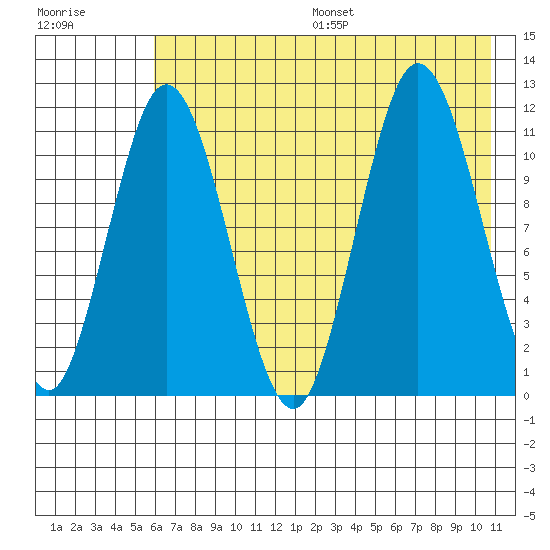 Kukak, Kukak Bay tide chart for Friday, July 26, 2024