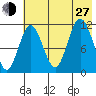 Kukak, Kukak Bay tide chart for Saturday, July 27, 2024