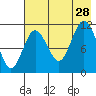 Kukak, Kukak Bay tide chart for Sunday, July 28, 2024