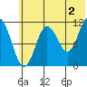 Kukak, Kukak Bay tide chart for Tuesday, July 2, 2024