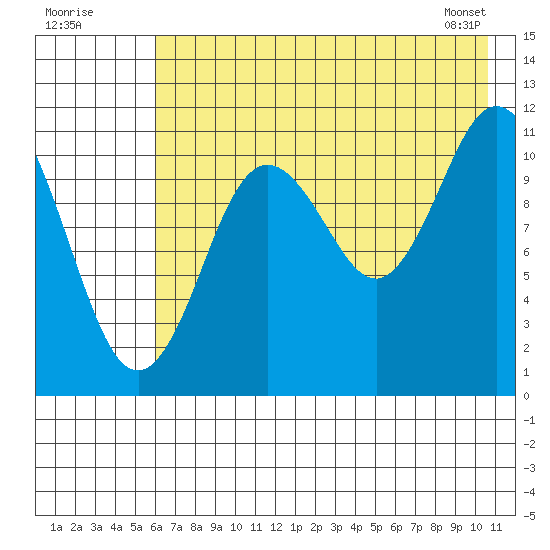 Kukak, Kukak Bay tide chart for Tuesday, July 30, 2024