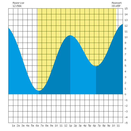 Kukak, Kukak Bay tide chart for Wednesday, July 31, 2024