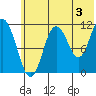 Kukak, Kukak Bay tide chart for Wednesday, July 3, 2024