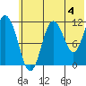 Kukak, Kukak Bay tide chart for Thursday, July 4, 2024