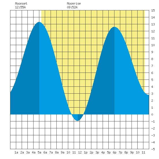 Kukak, Kukak Bay tide chart for Tuesday, July 9, 2024