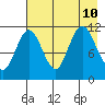 Kukak, Kukak Bay tide chart for Saturday, August 10, 2024