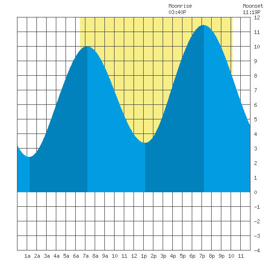 Kukak, Kukak Bay tide chart for Sunday, August 11, 2024