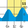 Kukak, Kukak Bay tide chart for Sunday, August 11, 2024