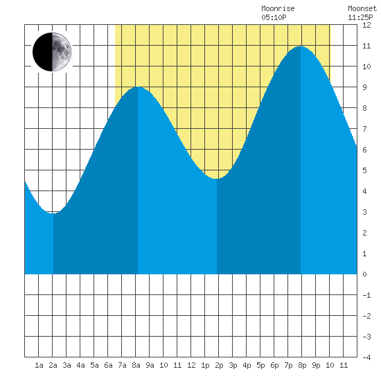Kukak, Kukak Bay tide chart for Monday, August 12, 2024