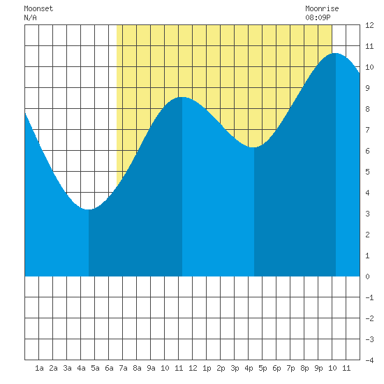 Kukak, Kukak Bay tide chart for Wednesday, August 14, 2024