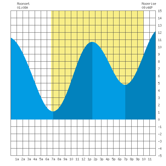 Kukak, Kukak Bay tide chart for Friday, August 16, 2024