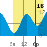 Kukak, Kukak Bay tide chart for Friday, August 16, 2024