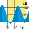 Kukak, Kukak Bay tide chart for Sunday, August 18, 2024