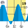 Kukak, Kukak Bay tide chart for Monday, August 19, 2024