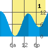 Kukak, Kukak Bay tide chart for Thursday, August 1, 2024