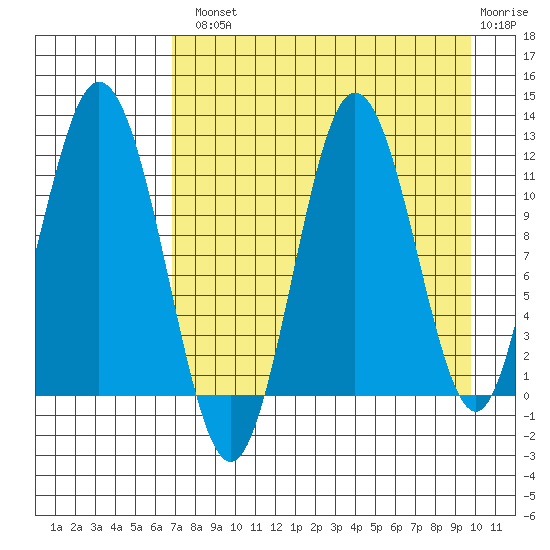Kukak, Kukak Bay tide chart for Tuesday, August 20, 2024