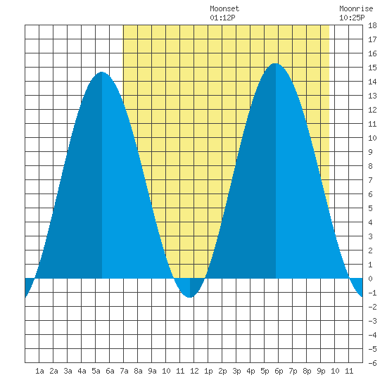 Kukak, Kukak Bay tide chart for Friday, August 23, 2024