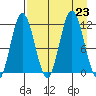 Kukak, Kukak Bay tide chart for Friday, August 23, 2024