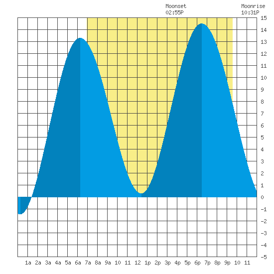 Kukak, Kukak Bay tide chart for Saturday, August 24, 2024