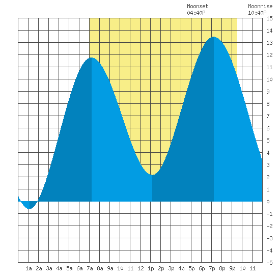 Kukak, Kukak Bay tide chart for Sunday, August 25, 2024