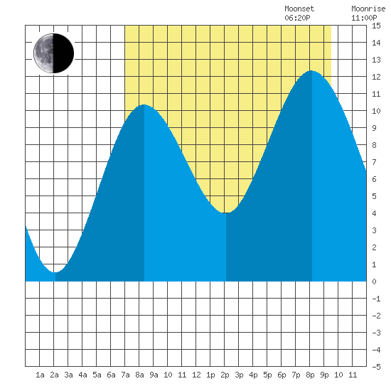 Kukak, Kukak Bay tide chart for Monday, August 26, 2024
