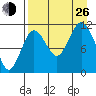 Kukak, Kukak Bay tide chart for Monday, August 26, 2024
