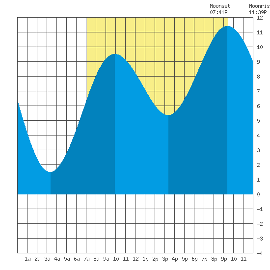 Kukak, Kukak Bay tide chart for Tuesday, August 27, 2024