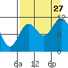Kukak, Kukak Bay tide chart for Tuesday, August 27, 2024