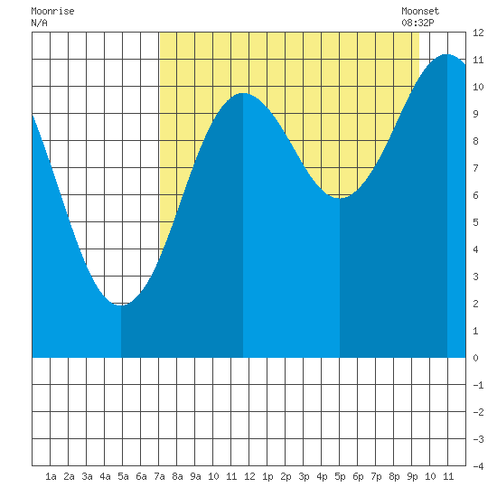 Kukak, Kukak Bay tide chart for Wednesday, August 28, 2024