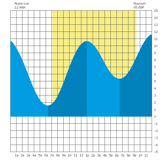 Kukak, Kukak Bay tide chart for Thursday, August 29, 2024
