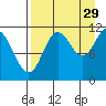 Kukak, Kukak Bay tide chart for Thursday, August 29, 2024