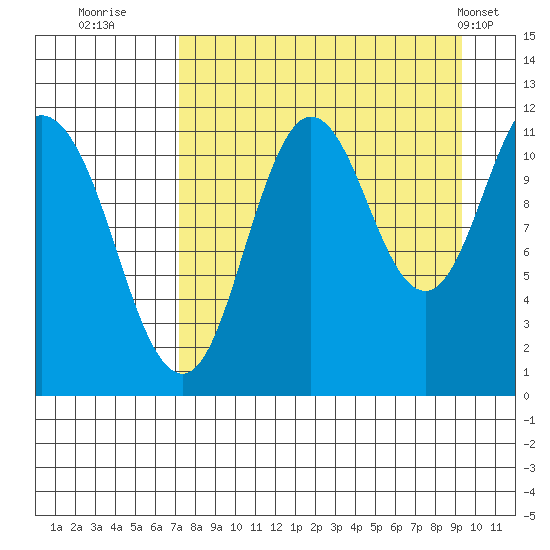 Kukak, Kukak Bay tide chart for Friday, August 30, 2024