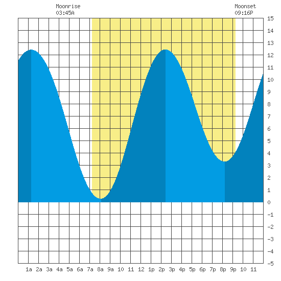 Kukak, Kukak Bay tide chart for Saturday, August 31, 2024