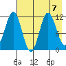 Kukak, Kukak Bay tide chart for Wednesday, August 7, 2024