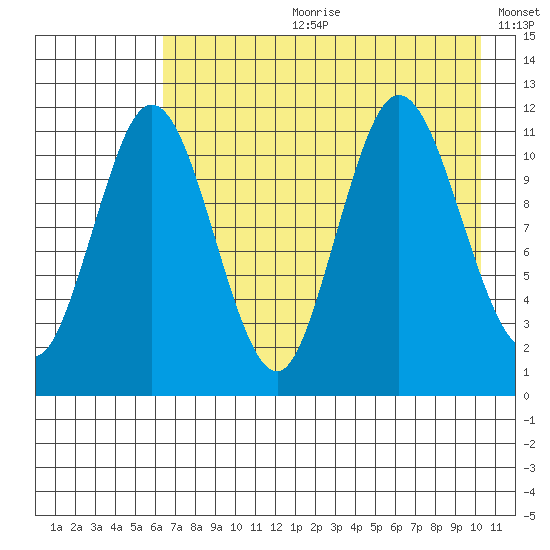 Kukak, Kukak Bay tide chart for Friday, August 9, 2024
