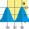 Kukak, Kukak Bay tide chart for Friday, August 9, 2024