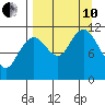 Kukak, Kukak Bay tide chart for Tuesday, September 10, 2024