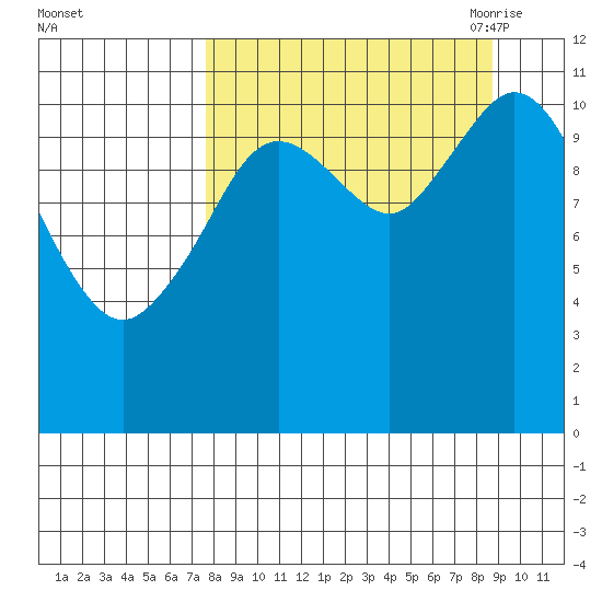Kukak, Kukak Bay tide chart for Thursday, September 12, 2024