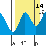 Kukak, Kukak Bay tide chart for Saturday, September 14, 2024