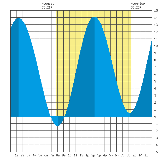 Kukak, Kukak Bay tide chart for Monday, September 16, 2024