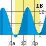 Kukak, Kukak Bay tide chart for Monday, September 16, 2024