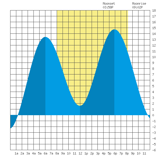 Kukak, Kukak Bay tide chart for Sunday, September 22, 2024