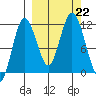 Kukak, Kukak Bay tide chart for Sunday, September 22, 2024